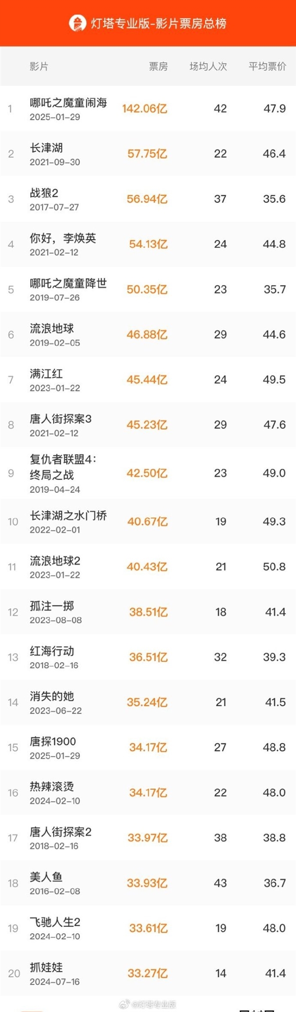 超《熱辣滾燙》 《唐探1900》殺進(jìn)中國(guó)票房榜TOP15