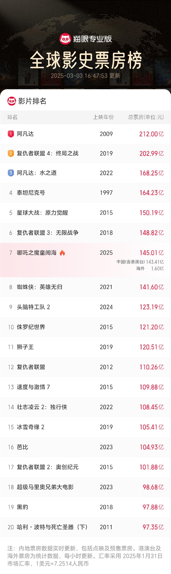 沖擊全球第六！《哪吒2》全球票房破145億