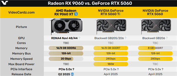 3000元真甜點精準擊殺5060 Ti！AMD RX 9060 XT也有16/8GB雙顯存