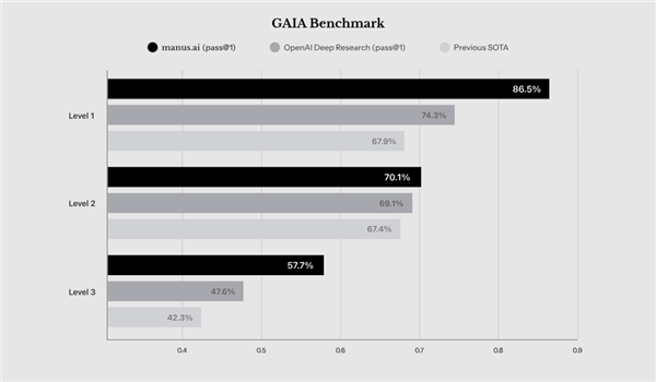 全球第一款通用Agent！中國AI產(chǎn)品Manus一夜刷屏