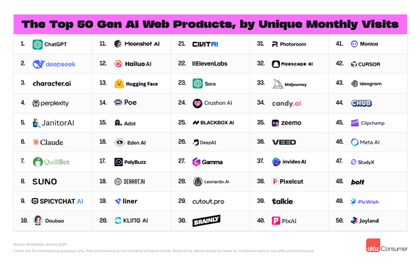 新全球AI應用排行：DeepSeek光速沖上第二！