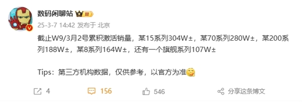 國產(chǎn)高端第一！小米15系列激活銷量破304萬：領(lǐng)先華為Mate 70系列