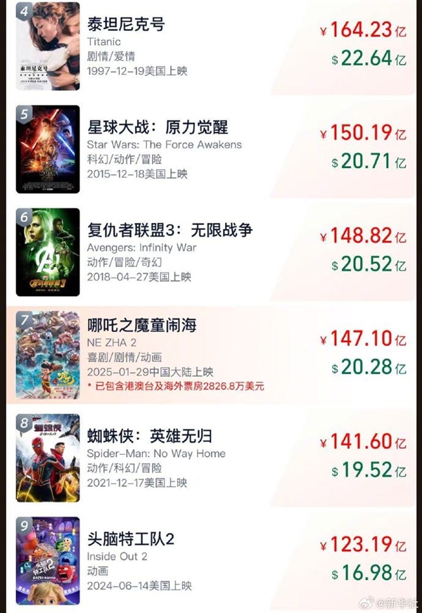 超《復(fù)聯(lián)3》近在咫尺！《哪吒2》票房破147億