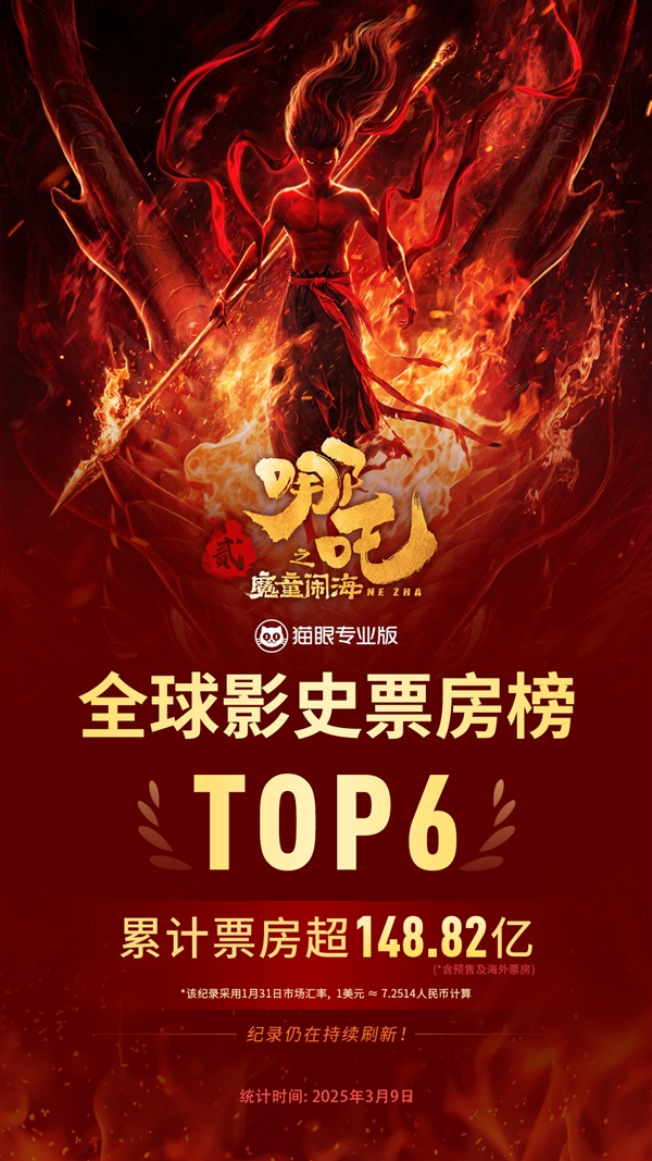 148.82億！《哪吒2》超《復(fù)聯(lián)3》成全球票房第6