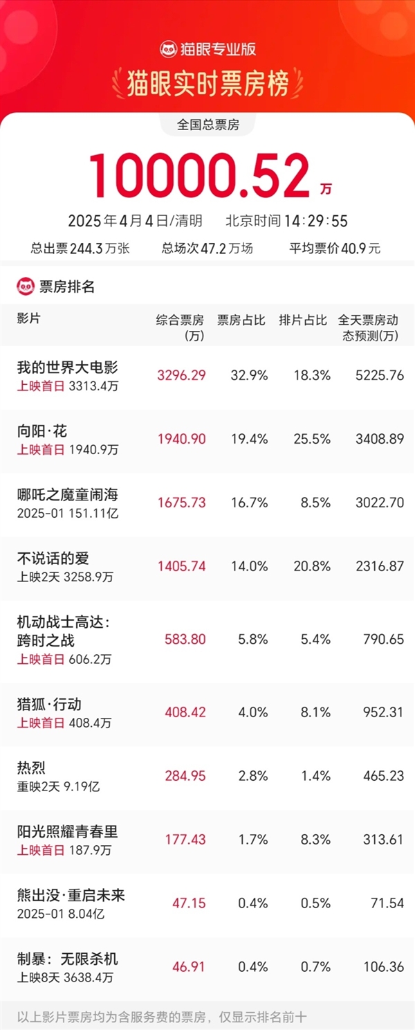 2025年清明節(jié)單日票房過1億：《哪吒2》仍高居第三 破155億