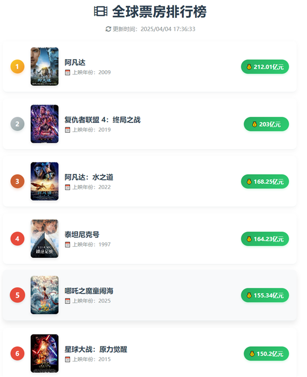 2025年清明節(jié)單日票房過1億：《哪吒2》仍高居第三 破155億