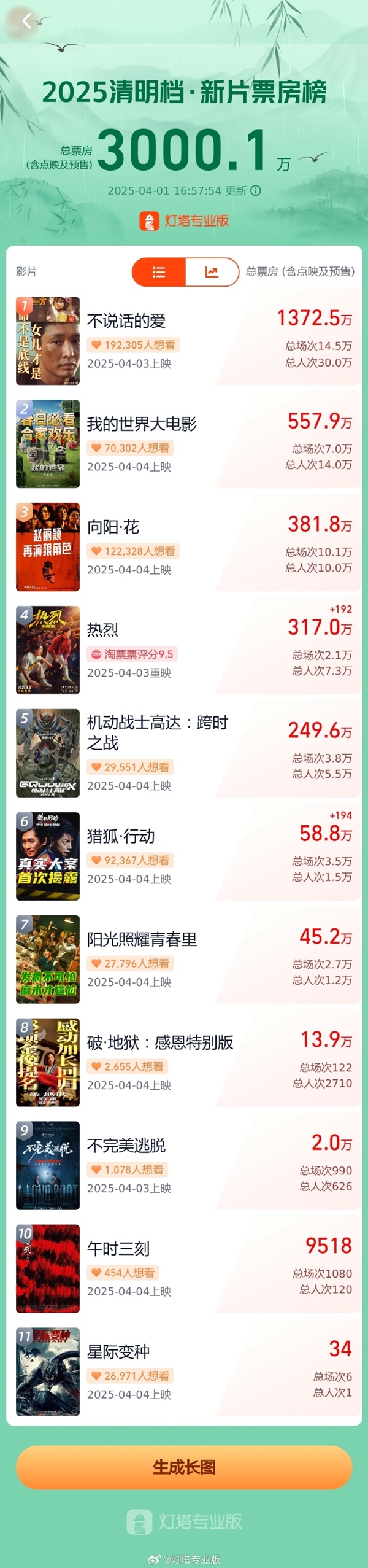 2025年清明檔11部新片上映：趙麗穎再演狠角色