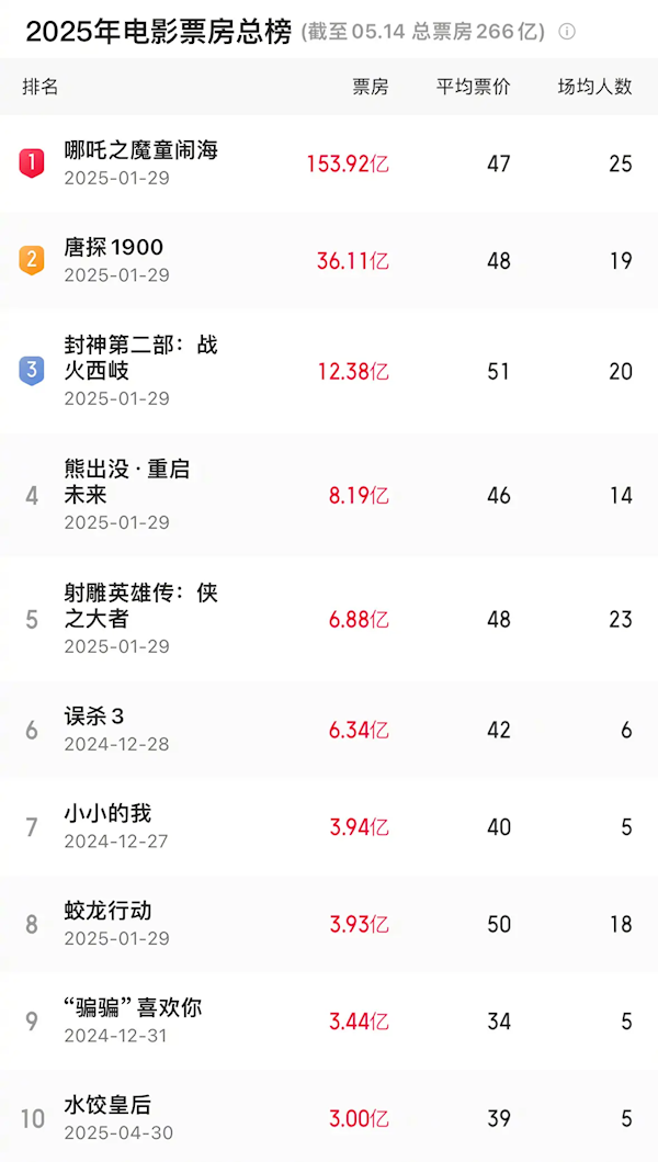 殺入今年票房前10 馬麗主演《水餃皇后》票房破3億