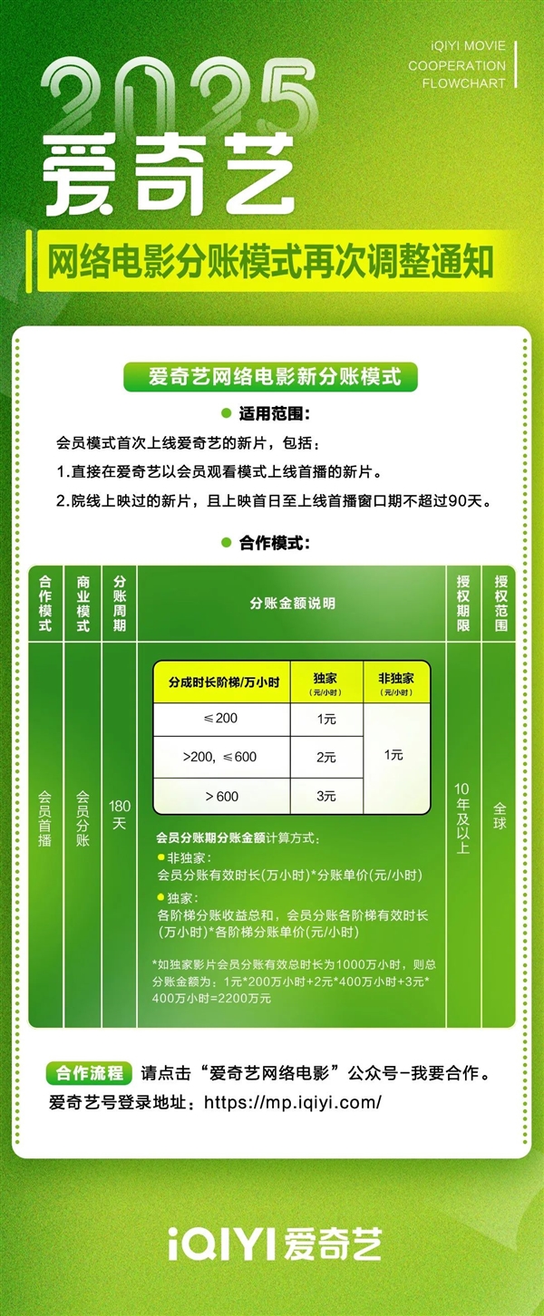 愛奇藝開放院線電影分賬合作 新電影首映就能在線看！