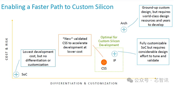 不是Arm CSS定制！小米玄戒O1究竟自研了什么