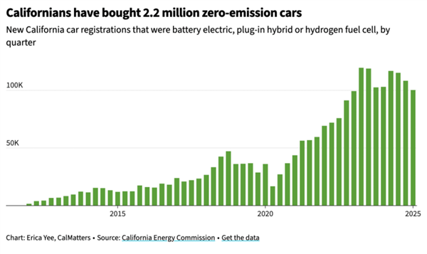 加州欲禁售燃油車 特朗普直接否決！傳統(tǒng)車企能源巨頭拍手叫好