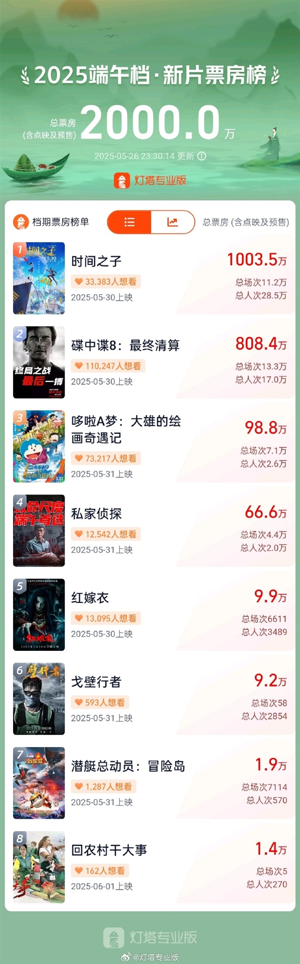 2025端午檔新片票房破2000萬 《時間之子》突破1000萬
