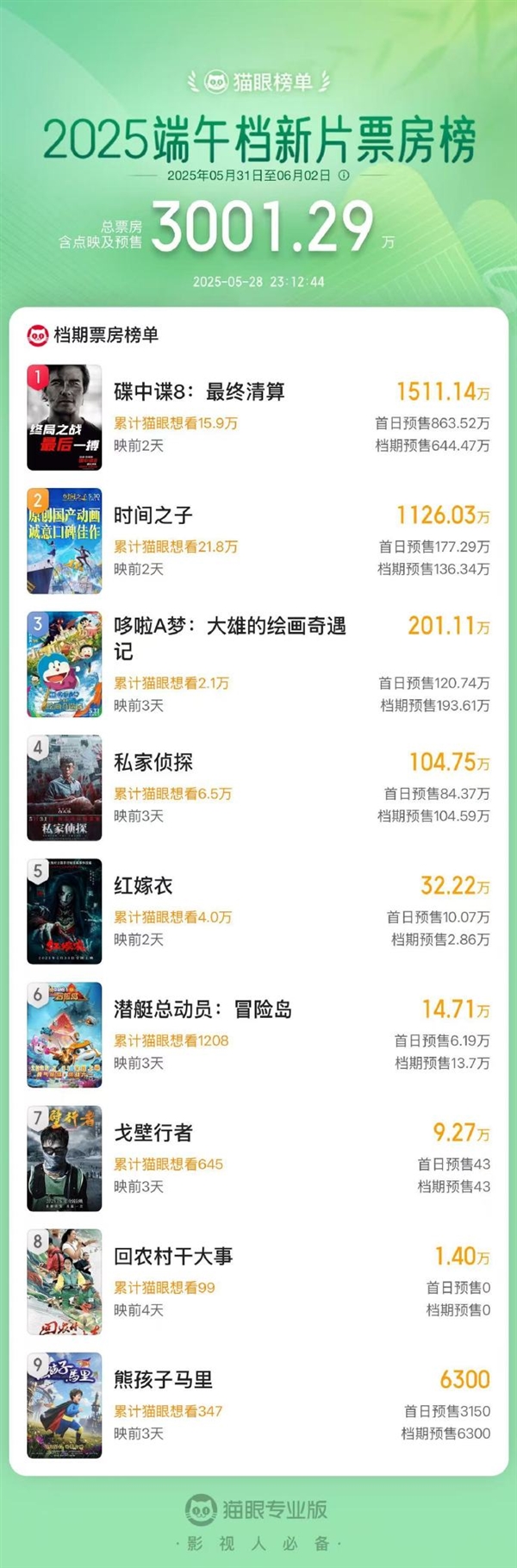 2025端午檔新片票房破3000萬 《碟中諜8》獨(dú)占一半