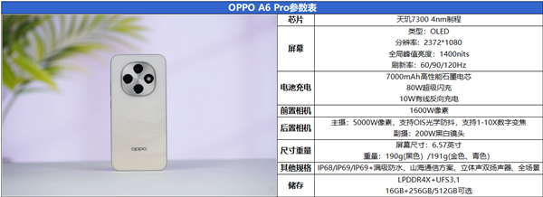 “耐用戰(zhàn)神”再進(jìn)化！OPPO A6 Pro評(píng)測(cè)：7000mAh + 三重防水夠抗打