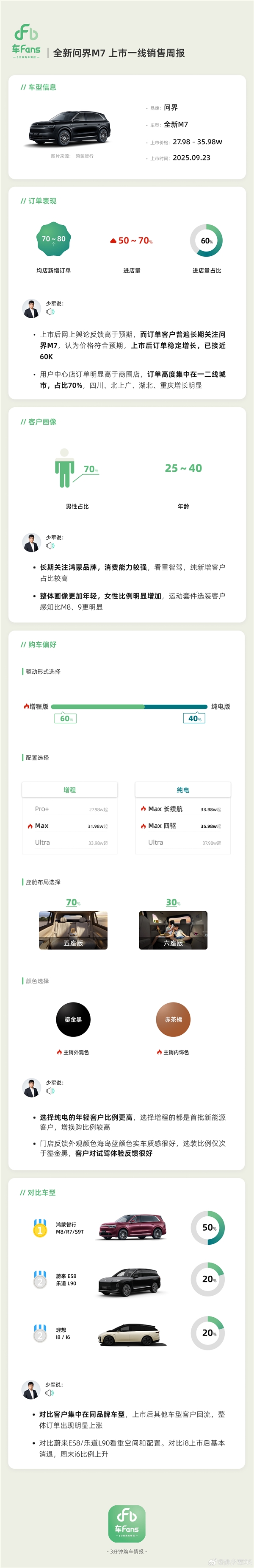 大定已近6萬臺(tái) 全新問界M7上市周報(bào)出爐：純電版意外賣得很好