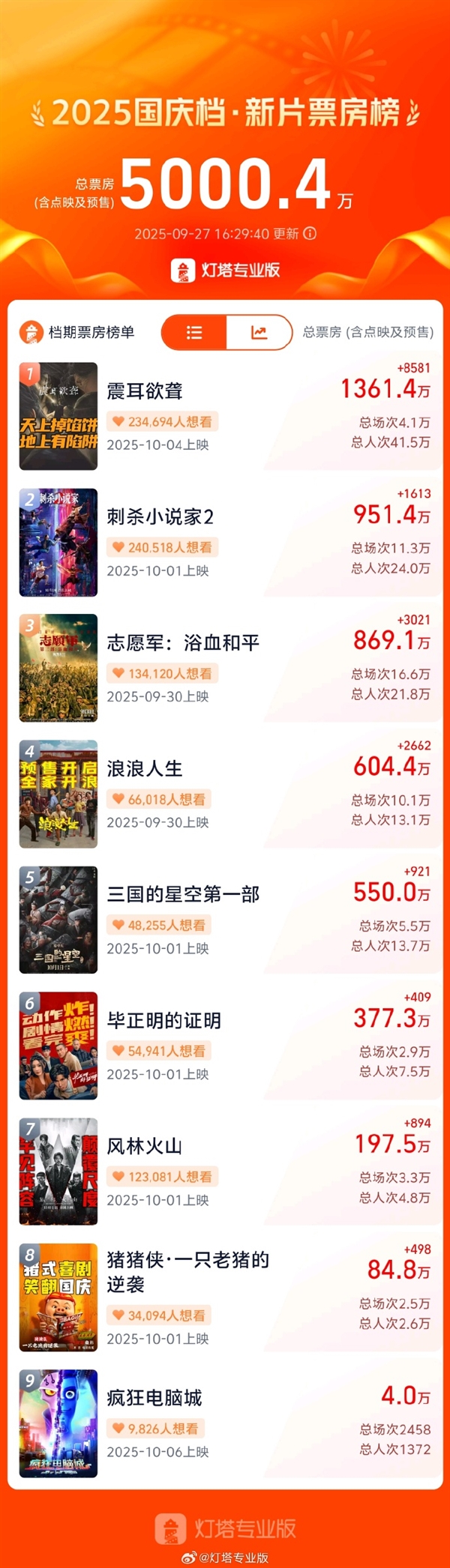 2025國慶檔新片預(yù)售總票房破5000萬：《震耳欲聾》位列第一